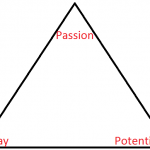 Passion Pay Potential Triangle